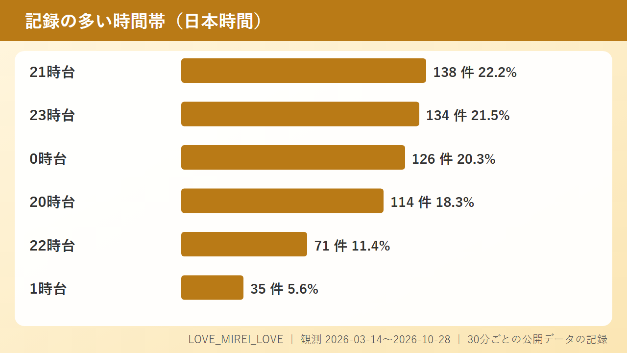 LOVE_MIREI_LOVEの配信時間は20時から翌1時台に集中