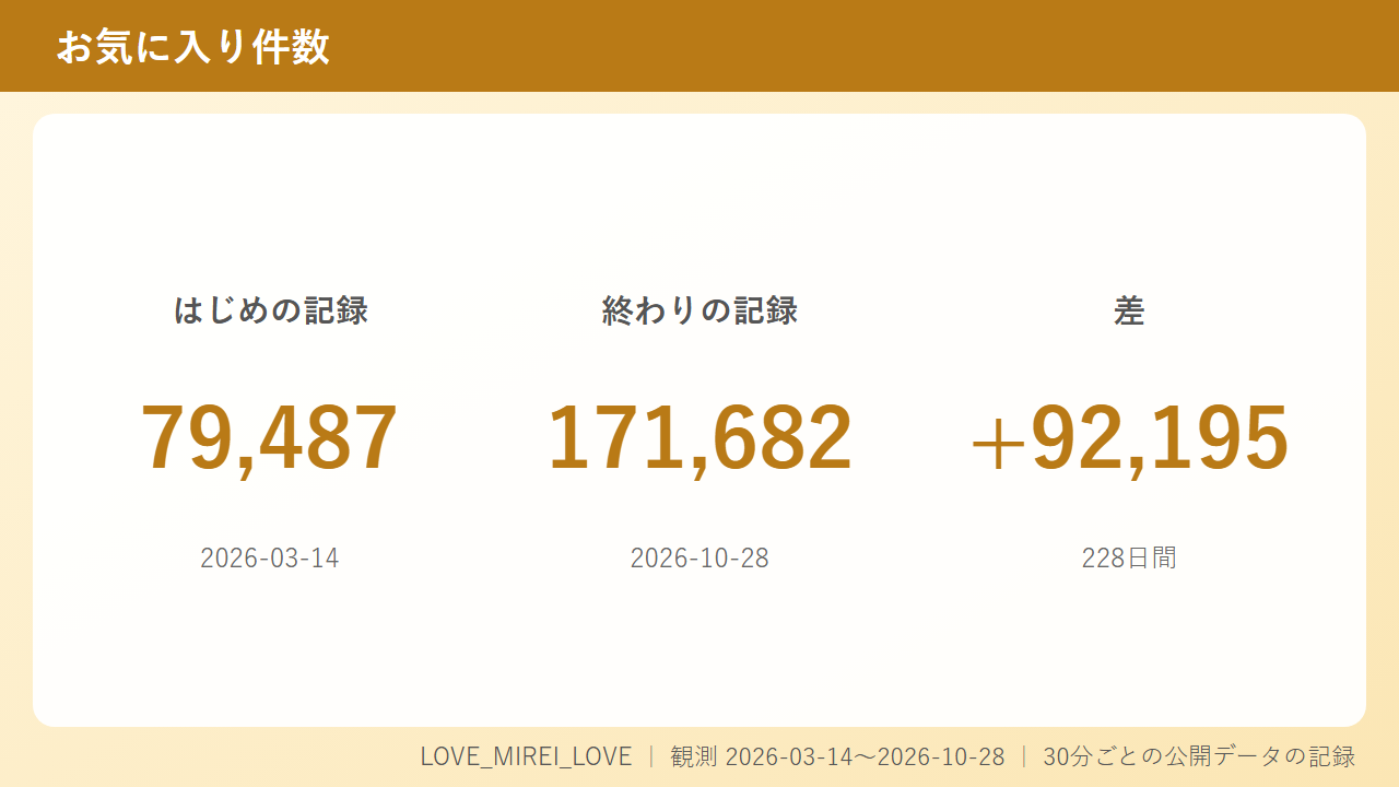 ストリップチャットで人気を伸ばすLOVE_MIREI_LOVEのお気に入り数