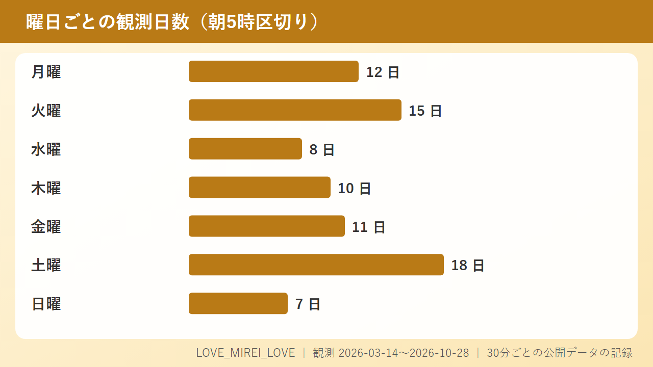 LOVE_MIREI_LOVEに会える曜日と、最近の配信日数