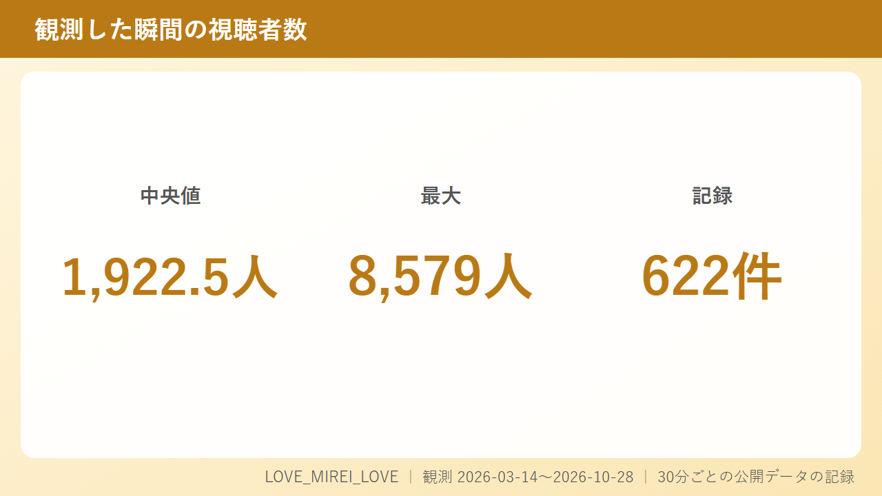 視聴者は最大8,579人、LOVE_MIREI_LOVEの部屋の盛り上がり方