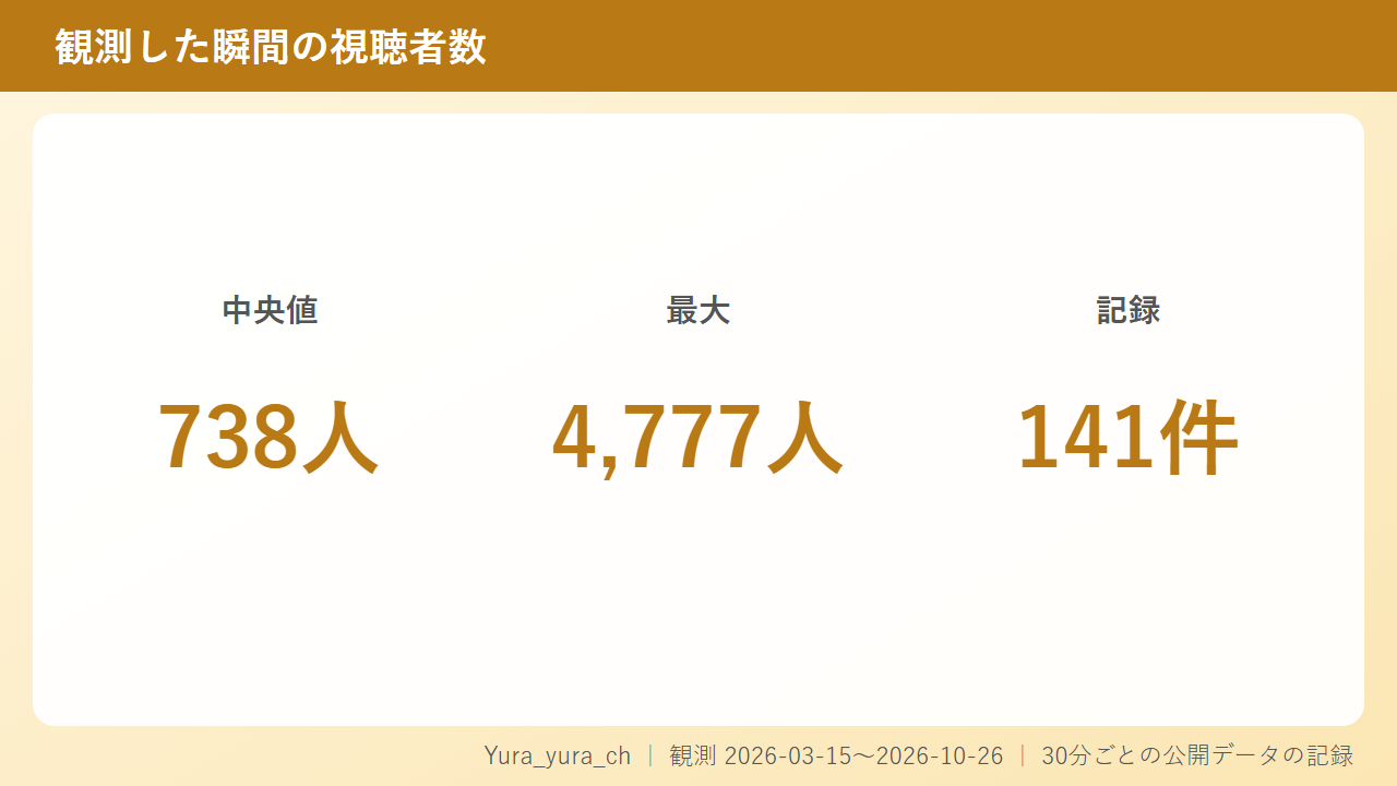 明け方に視聴者4,777人、Yura_yura_chの伝説の一夜
