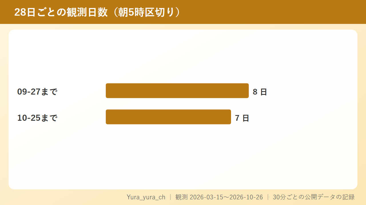 月に何回会えたんか、ストリップチャットでの配信ペース