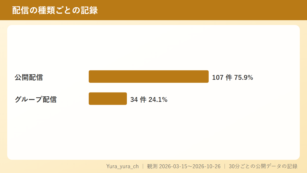 グループ配信を覚えてからのYura_yura_chは配信の形が変わった