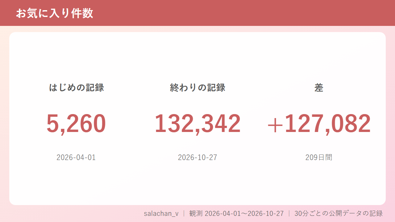 ストリップチャットでも上位やで!salachan_vのお気に入りは2416%増
