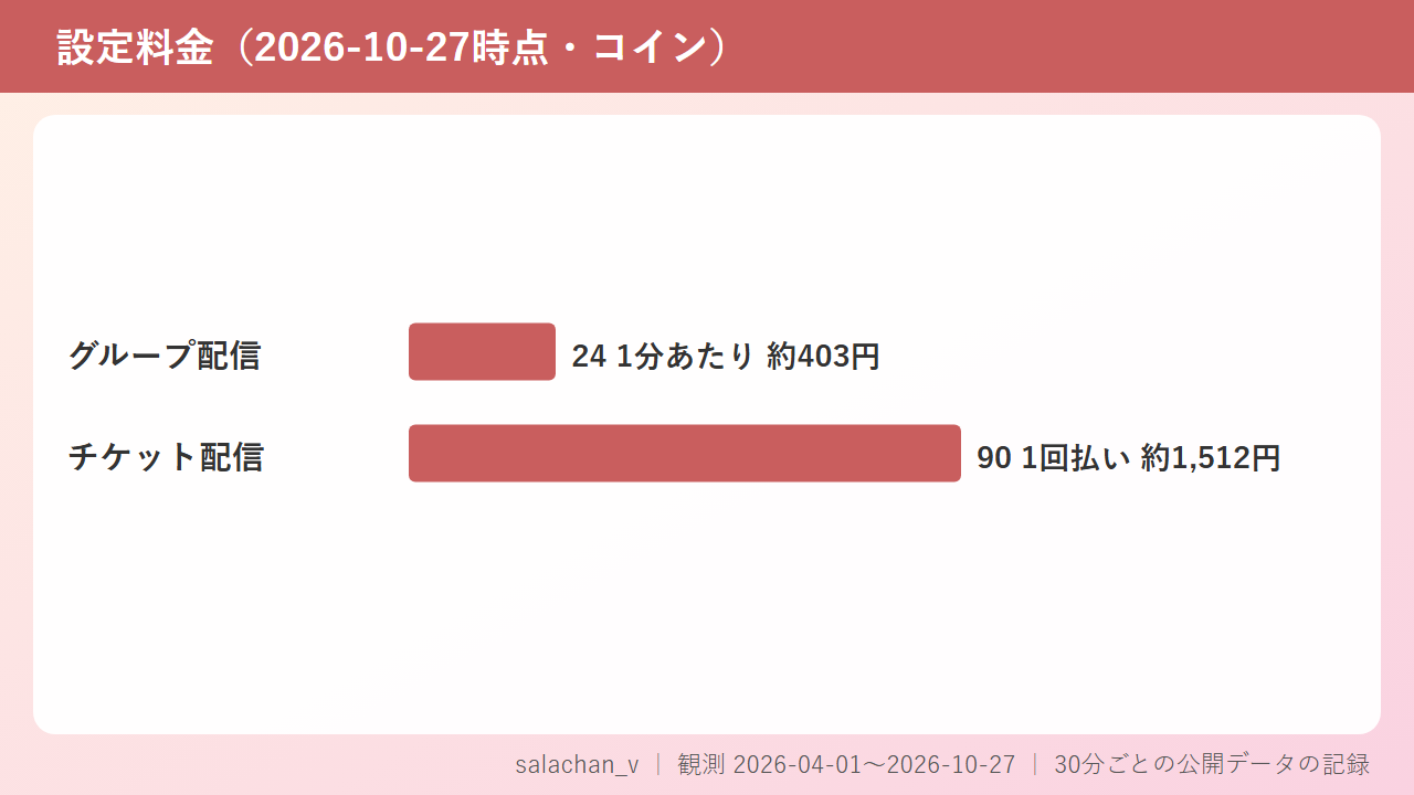 ストリップチャットでsalachan_vの有料部屋はいくら?料金を円で見てみる